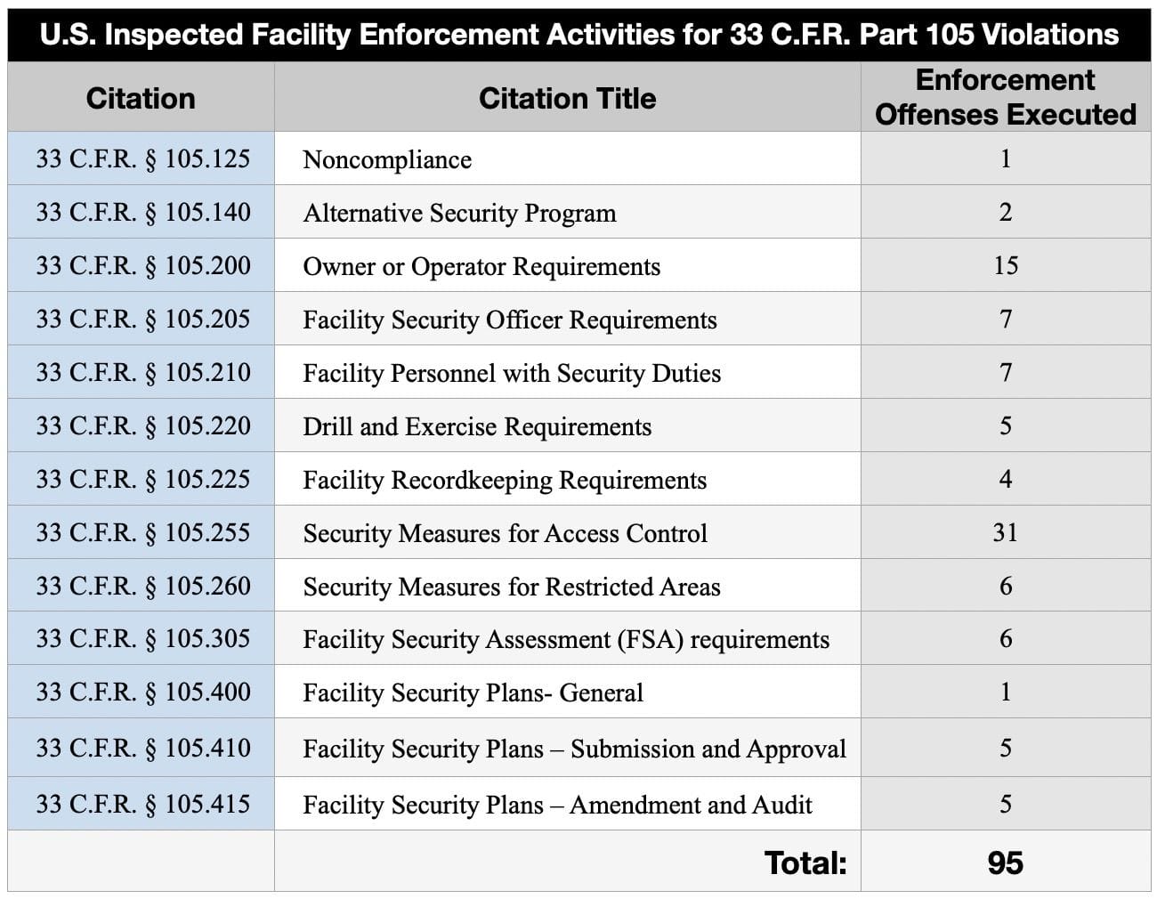 U.S. Inspected Facility Enforcement Activities for 33 C.F.R. Part 105 Violations